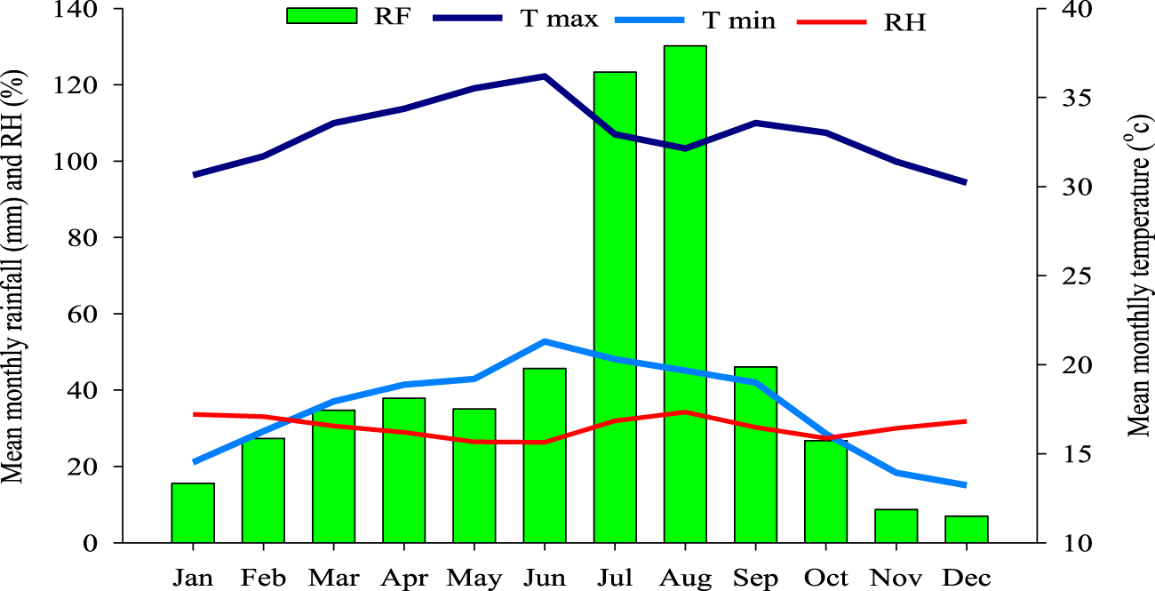 Bar and line graph showing monthly climate data. Green bars represent mean monthly rainfall (RF) in millimeters. Lines represent maximum and minimum temperatures (T max, T min) in degrees Celsius, and relative humidity (RH) in percentage. Rainfall peaks in July and August, with relatively high temperatures and humidity throughout the year.