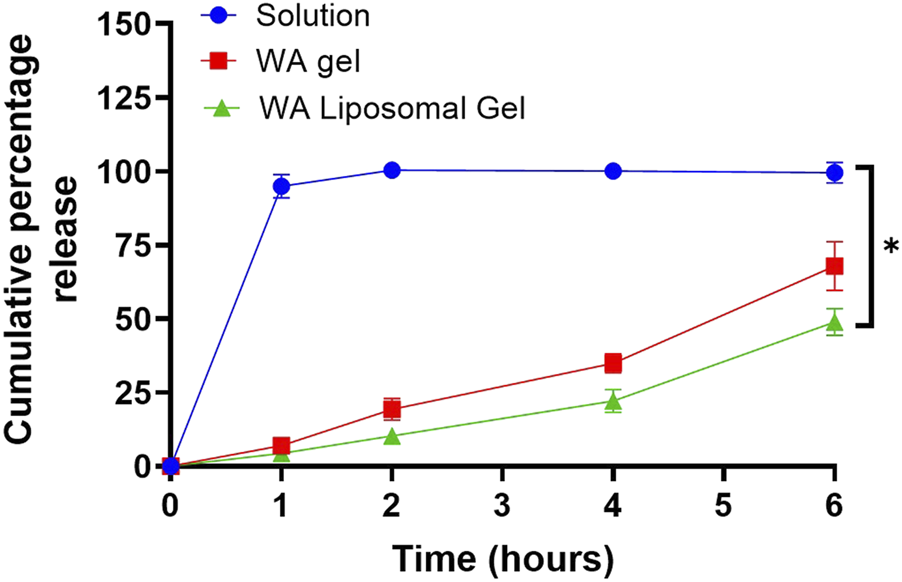Graph showing cumulative percentage release over six hours for three formulations: blue circles for solution, red squares for WA gel, and green triangles for WA liposomal gel. The solution achieves full release rapidly, while WA gel and liposomal gel show slower, steady increases. An asterisk indicates statistical significance.