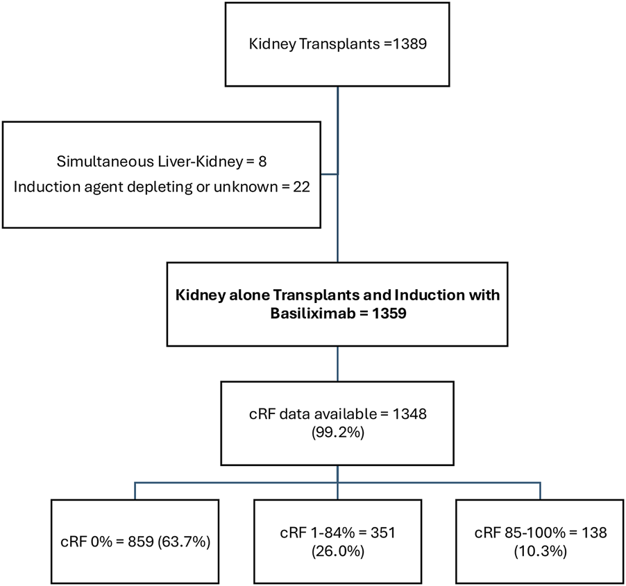 Flowchart detailing kidney transplant data. Total kidney transplants: 1,389. Excluding simultaneous liver-kidney and unknown induction agent (30 cases), resulting in 1,359 receiving Basiliximab. cRF data available for 1,348 cases (99.2%): 0% cRF in 859 cases (63.7%), 1-84% cRF in 351 cases (26.0%), and 85-100% cRF in 138 cases (10.3%).
