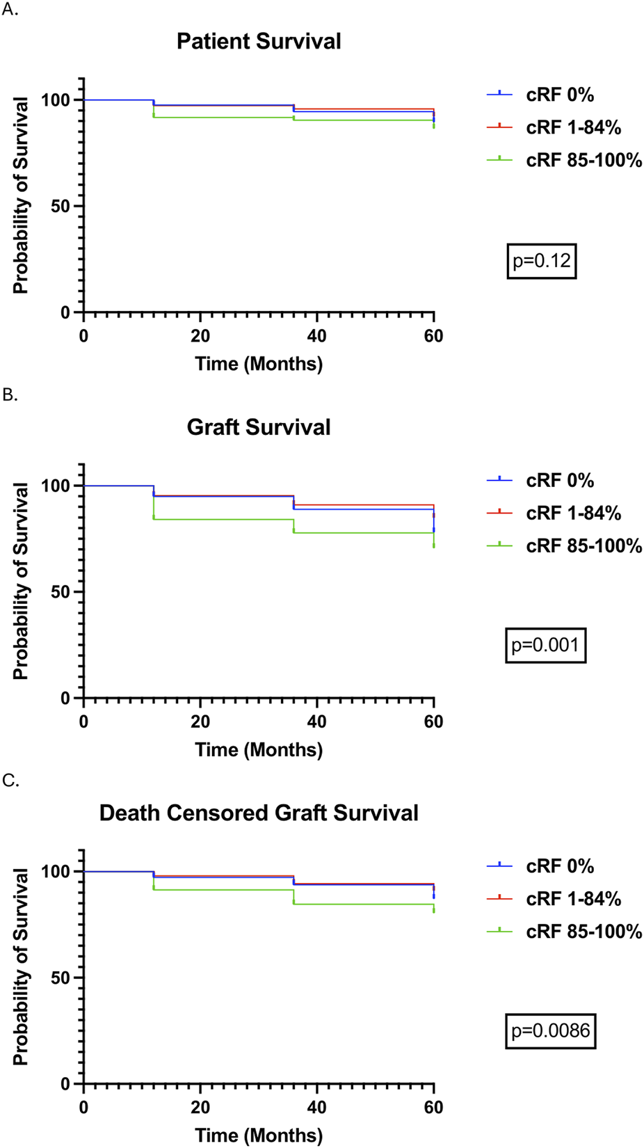 Three Kaplan-Meier survival curves are presented. A) Patient Survival shows minimal differences among cRF groups (p=0.12). B) Graft Survival demonstrates significant differences, with cRF 85-100% having lower survival (p=0.001). C) Death Censored Graft Survival also shows significant variation with the same trend (p=0.0086). Curves are color-coded: blue for cRF 0%, red for cRF 1-84%, and green for cRF 85-100%.