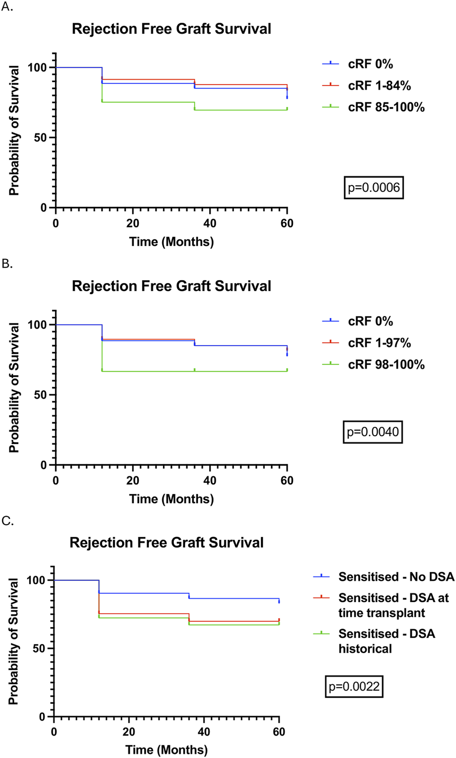 Three Kaplan-Meier curves are shown for rejection-free graft survival over 60 months. A. Compares cRF 0% (blue), cRF 1-84% (red), and cRF 85-100% (green), with a p-value of 0.0006.B. Compares cRF 0% (blue), cRF 1-97% (red), and cRF 98-100% (green), with a p-value of 0.0040.C. Compares sensitised groups: no DSA (blue), DSA at transplant (red), and historical DSA (green), with a p-value of 0.0022. All curves depict survival probability on the y-axis and time in months on the x-axis.