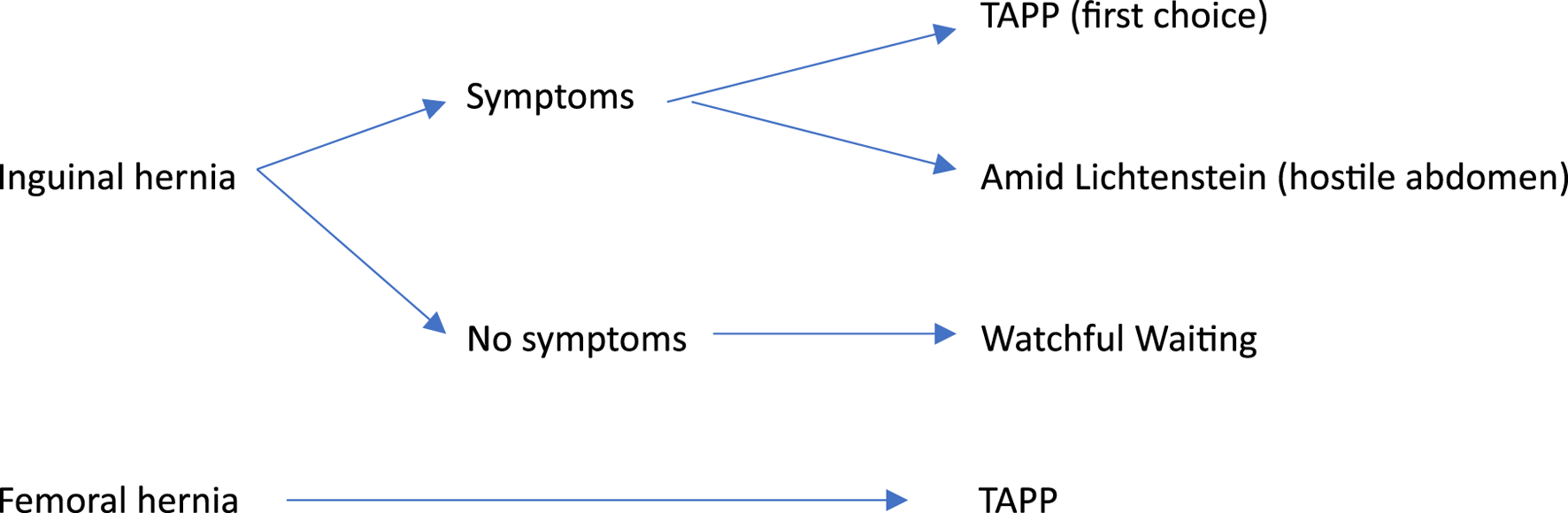 Flowchart depicting treatment options for inguinal and femoral hernias. For inguinal hernias, if symptoms are present, options are Transabdominal Preperitoneal Patch (TAPP) as first choice, or Amid Lichtenstein for a hostile abdomen. If no symptoms, the recommendation is watchful waiting. For femoral hernias, the suggested treatment is TAPP.