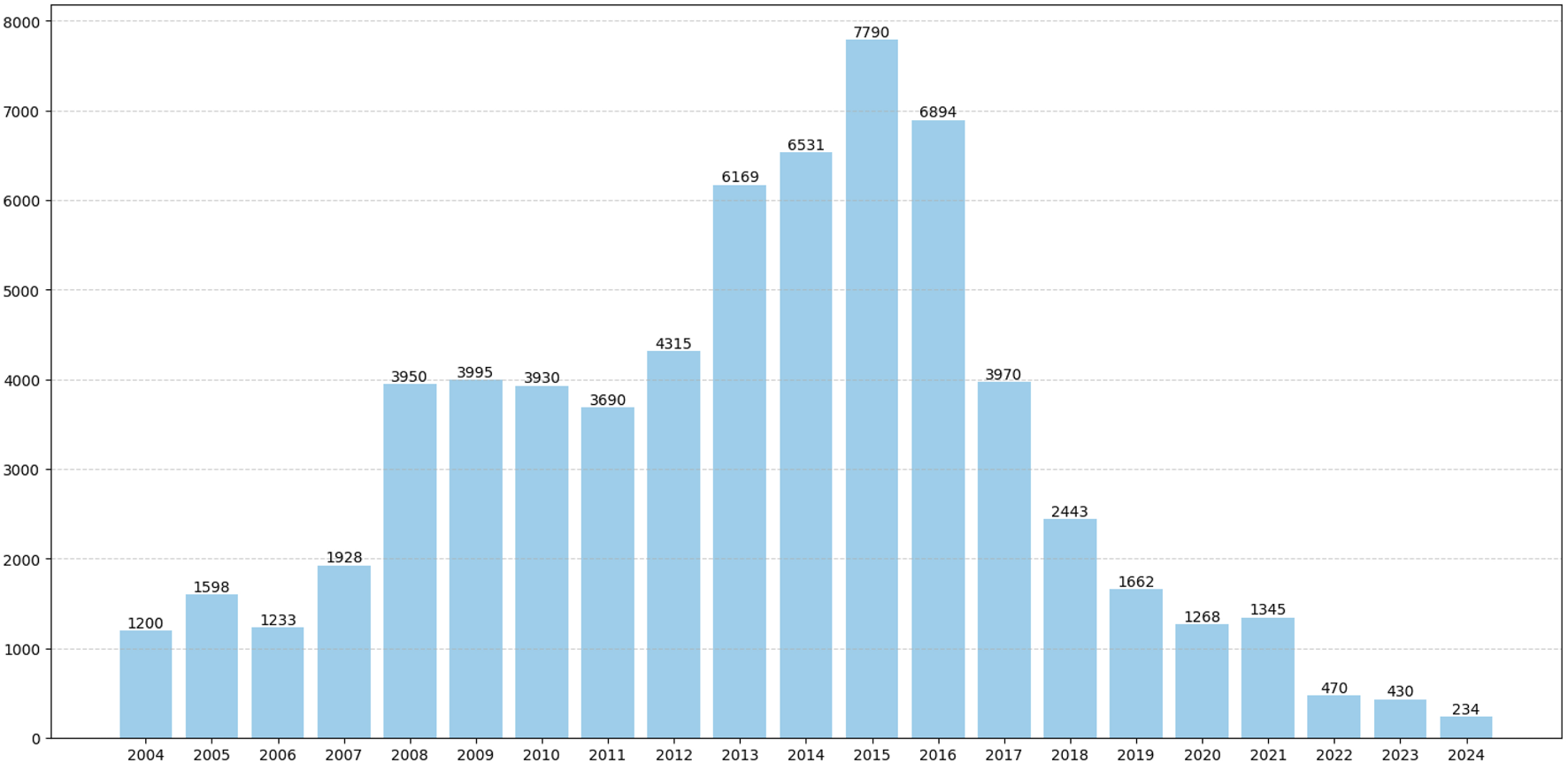 Bar chart displaying yearly data from 2004 to 2024. Values rise from 1,200 in 2004 to a peak of 7,790 in 2015, then decline to 234 in 2024. Notable peaks occur in 2013 and 2015.