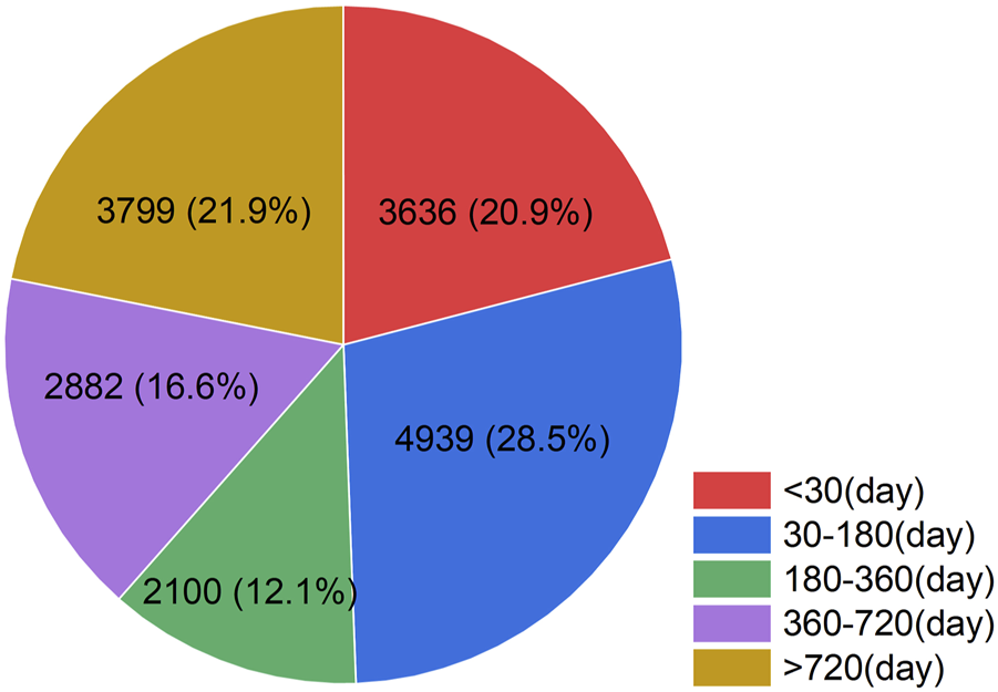 Pie chart showing data distribution in days. Blue (thirty to one hundred eighty days) represents 28.5% with 4939 entries. Red (less than thirty days) is 20.9% with 3636 entries. Brown (greater than seven hundred twenty days) is 21.9% with 3799 entries. Purple (three hundred sixty to seven hundred twenty days) is 16.6% with 2882 entries. Green (one hundred eighty to three hundred sixty days) is 12.1% with 2100 entries.