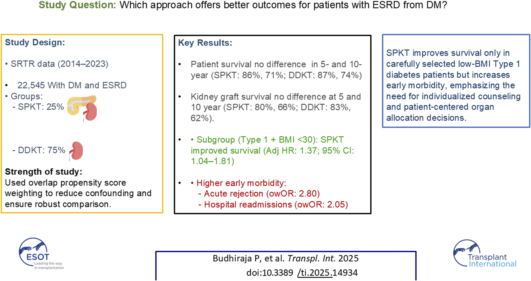 Study design and results for comparing ESRD outcomes in patients with DM using SPKT and DDKT approaches. Data from 22,545 patients show similar survival rates for both methods but improved outcomes in low-BMI, Type 1 diabetes patients with SPKT. SPKT increases early morbidity, such as acute rejection and hospital readmissions, emphasizing personalized counseling. Data spans 2014 to 2023.