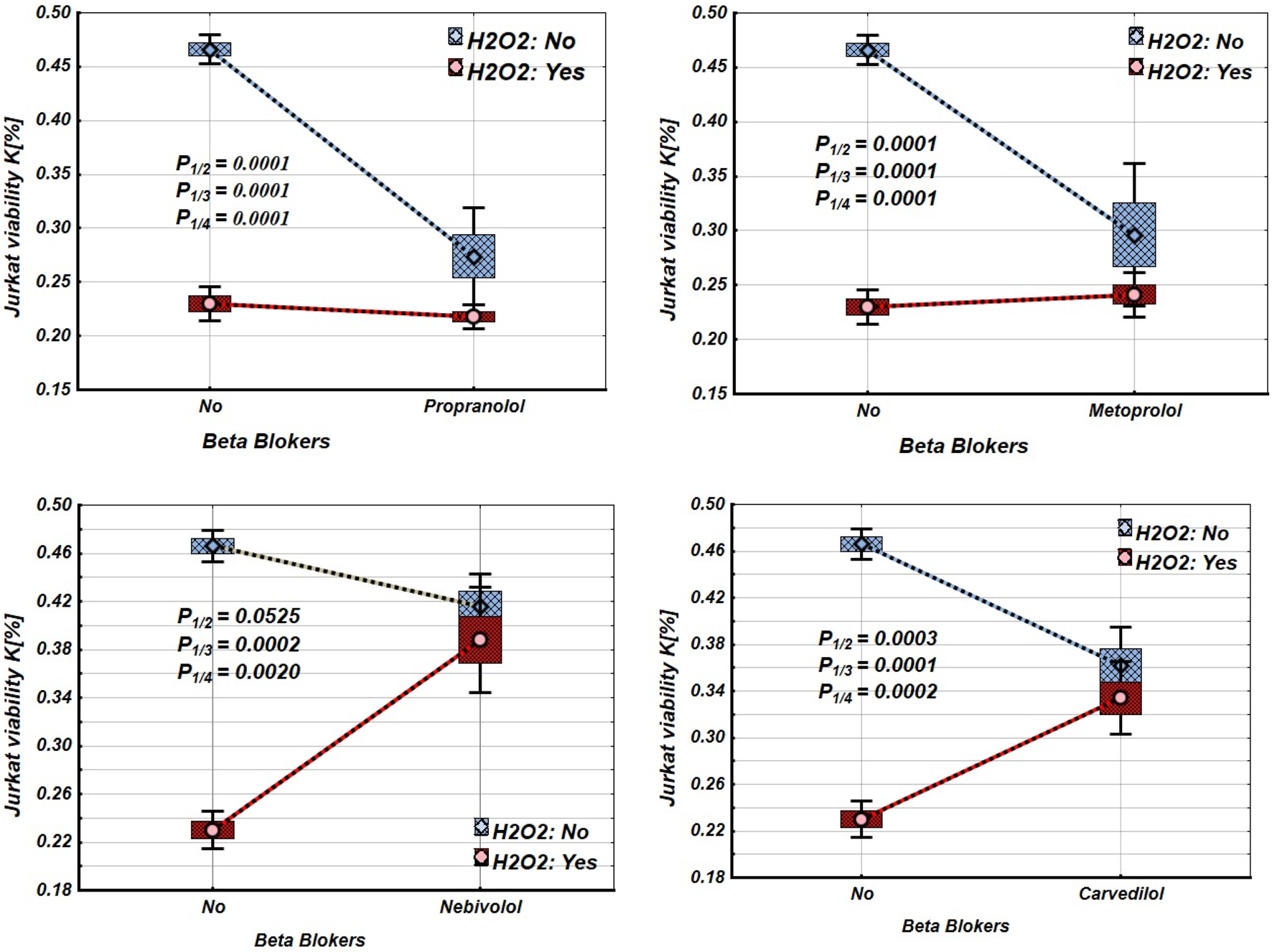 Four graphs show the effect of different beta blockers on Jurkat cell viability with and without hydrogen peroxide (H2O2). Each graph compares cell viability with and without H2O2 when using Propranolol, Metoprolol, Nebivolol, and Carvedilol. H2O2 presence generally reduces viability. Statistical significance values (P) are indicated for each comparison.