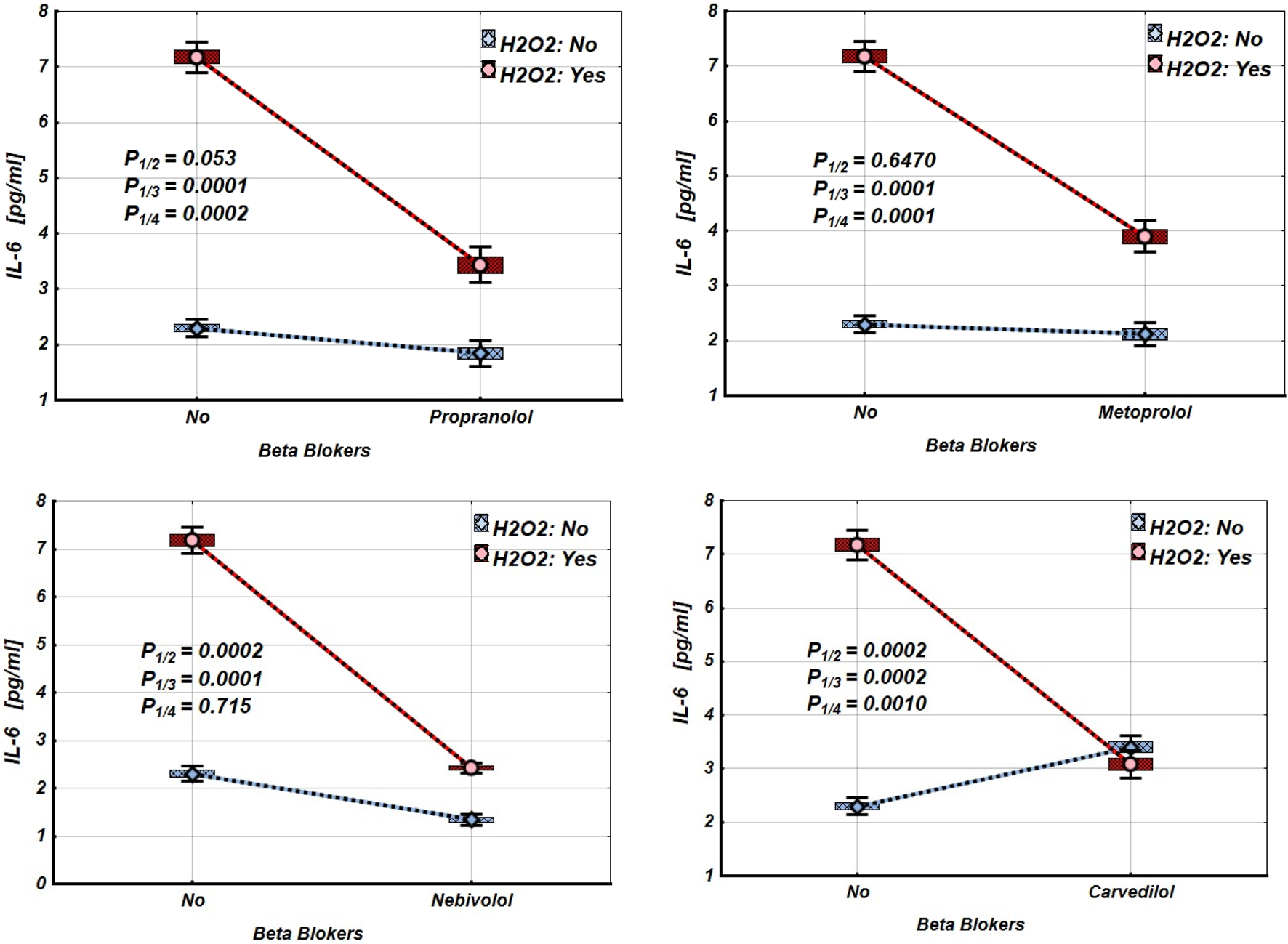 Four line graphs show IL-6 levels under different beta blockers with and without hydrogen peroxide (H2O2). Each graph has two lines, red for H2O2 present and blue for H2O2 absent. Propranolol, Metoprolol, Nebivolol, and Carvedilol are compared against no treatment. Significant decreases occur with H2O2, with p-values displayed on each graph.