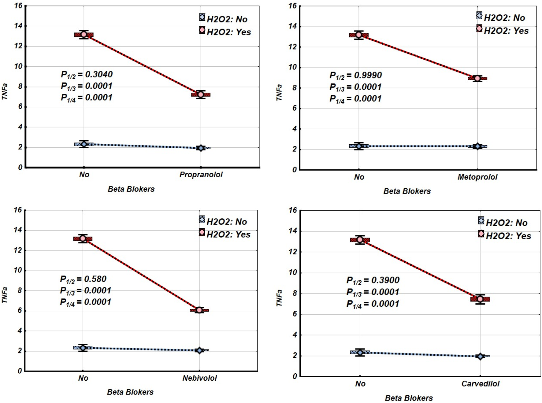 Four line graphs compare the effect of different beta blockers (Propranolol, Metoprolol, Nebivolol, Carvedilol) on TNF-alpha levels with and without hydrogen peroxide (H2O2). Each graph shows data points connected by lines, indicating a decrease in TNF-alpha when H2O2 is present, with statistical significance indicated by P-values.