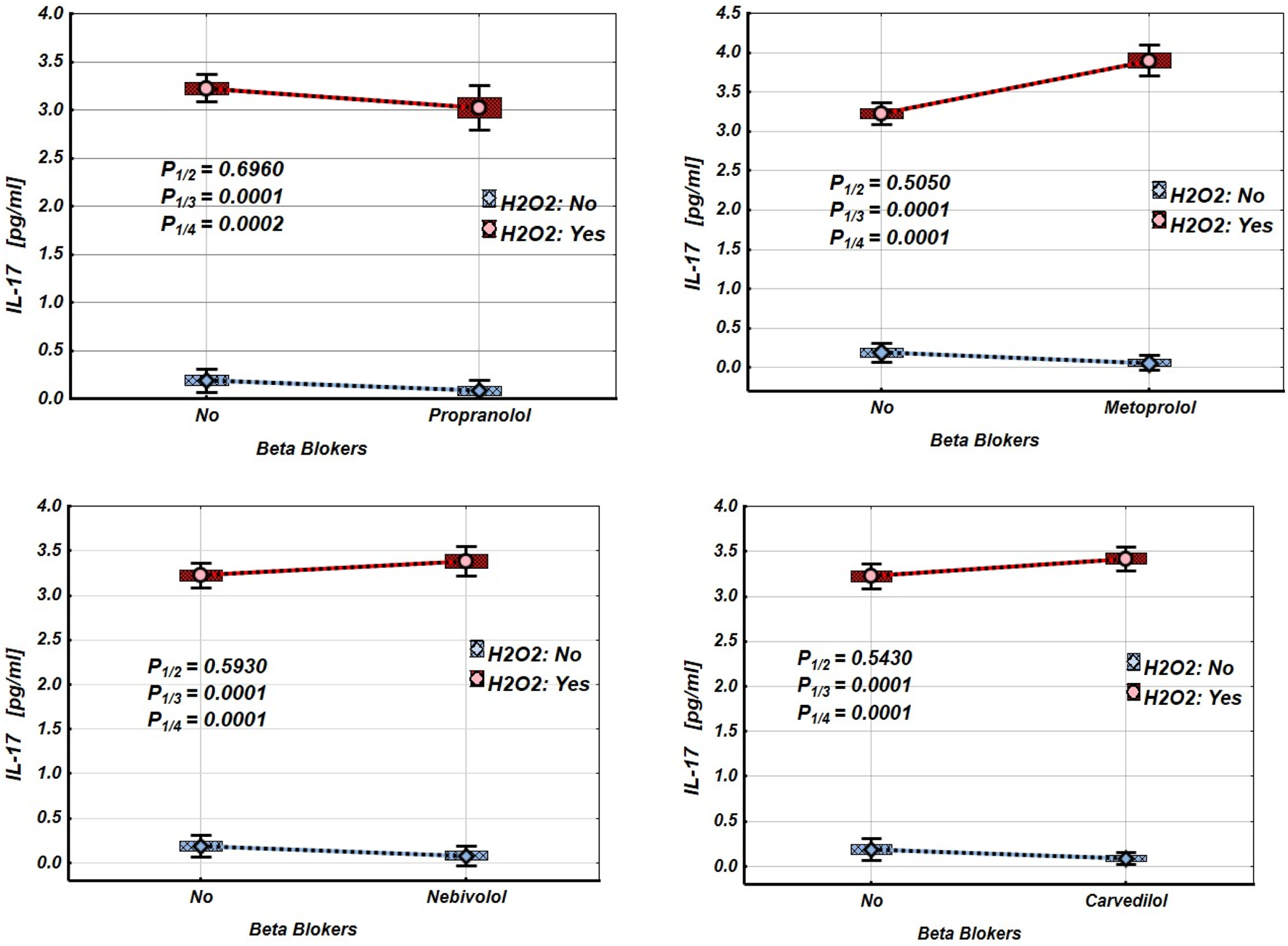 Four line graphs show the effect of beta blockers Propranolol, Metoprolol, Nebivolol, and Carvedilol on IL-17 levels with and without H2O2. Each graph compares IL-17 concentration in picograms per milliliter for two conditions: No H2O2 (blue) and Yes H2O2 (red). Levels are higher with H2O2 across all graphs. Statistical significance is indicated with P-values for each treatment condition.