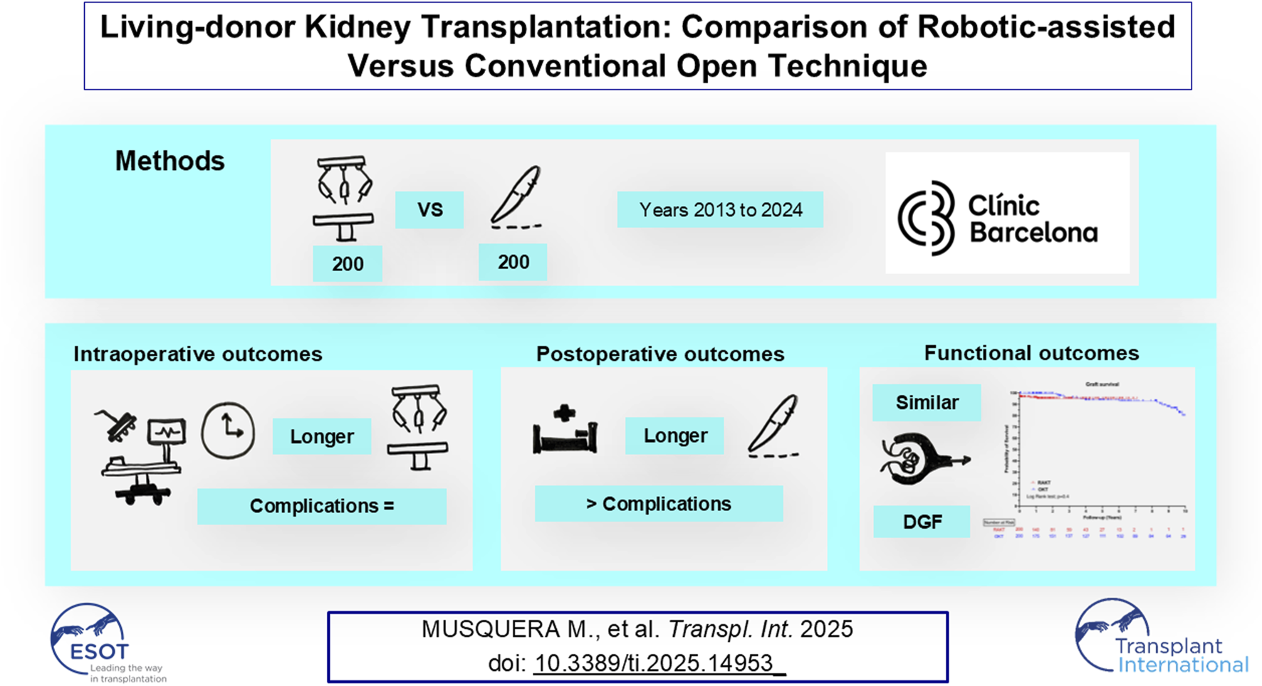 Comparison chart of robotic-assisted versus conventional open techniques for living-donor kidney transplantation. The study involves 200 cases each from 2013 to 2024, conducted by Clinic Barcelona. Intraoperative outcomes show longer procedure times, with equal complications. Postoperative outcomes indicate longer recovery and increased complications. Functional outcomes are similar, with data from a graft survival graph. Published by Musquera et al. in Transplant International 2025.