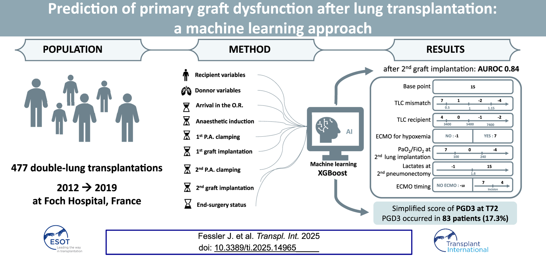 Prediction of primary graft dysfunction after lung transplantation infographic. It illustrates the study with 477 double-lung transplants from 2012 to 2019, using machine learning (XGBoost) to analyze various variables, including recipient and donor factors. Model generated using XGBoost has AUROC of 0.84 at the stage of second graft implantation. Key factors include TLC mismatch, ECMO timing, and lactates, with PGD3 occurring in 83 patients (17.3%).