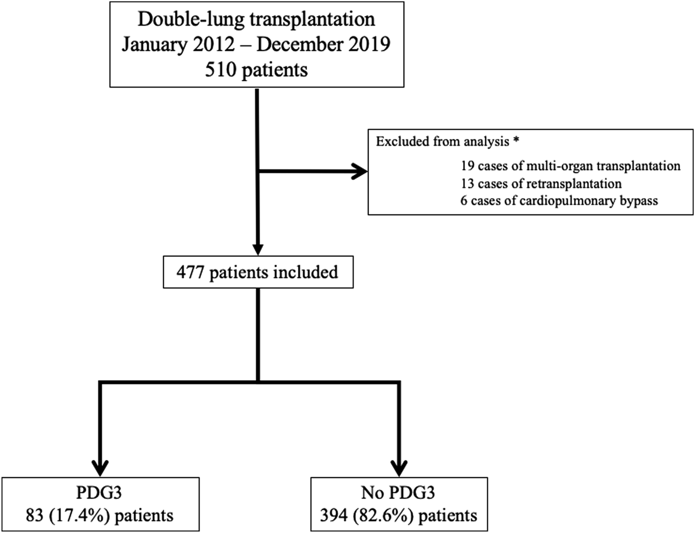 Flowchart of patient selection and categorization for double-lung transplantation from January 2012 to December 2019. Out of 510 patients, 33 are excluded. A total of 477 patients are included, with 83 (17.4%) in the PDG3 group and 394 (82.6%) in the No PDG3 group.