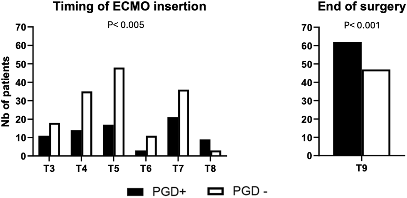 Bar chart comparing the number of patients with PGD+ and PGD- during ECMO insertion and end of surgery. T3 to T8 display varying patient numbers with PGD+, while a marked increase is observed in PGD+ at T9. Significant differences are noted with P-values less than 0.005 and 0.001.