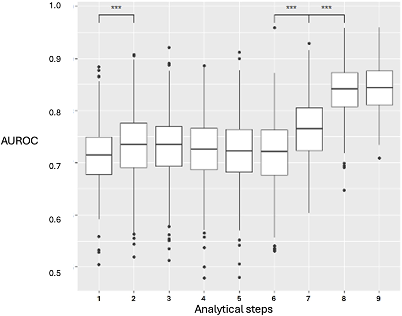 Boxplot showing AUROC values for nine analytical steps. Steps one, seven, and eight have higher median AUROC values above 0.8, with significant differences indicated by asterisks. Outliers are present at various steps.