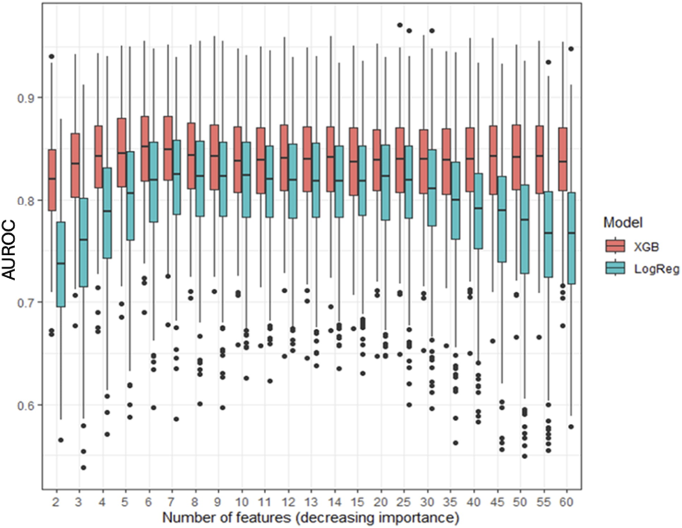 Box plot comparing the AUROC performance of XGB and LogReg models as the number of features decreases. XGB generally shows higher AUROC values than LogReg across most feature counts.