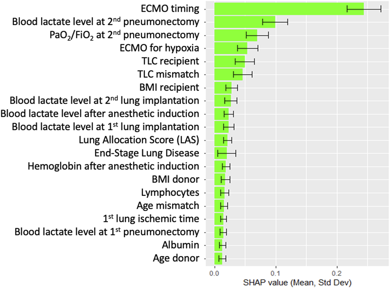 Bar chart illustrating SHAP values for various medical factors related to lung procedures. ECMO timing has the highest impact, followed by blood lactate levels at the second pneumonectomy. Other factors include PaO₂/FiO₂ ratio, TLC recipient, and BMI recipient.