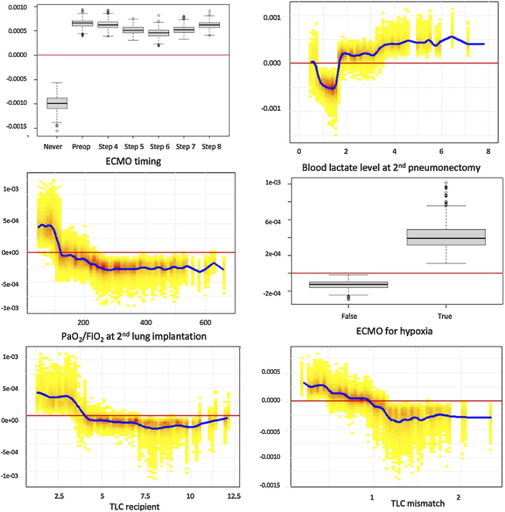 Six graphs display different medical data visualizations. Top left: box plot of ECMO timing across multiple steps. Top right: scatter plot of blood lactate level at second pneumonectomy. Middle: scatter plot of PaO2/FiO2 ratio at second lung implantation over time. Bottom left: scatter plot of ECMO for hypoxia comparison between true and false. Bottom right: scatter plot showing TLC mismatch. Each plot includes a red line for baseline and blue curve for trends. Yellow shading indicates data density.