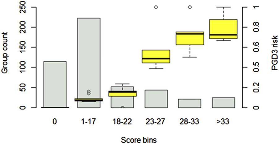 Bar and box plot showing group count versus score bins on the left, and PGD3 risk versus score bins on the right. The x-axis displays score bins: 0, 1-17, 18-22, 23-27, 28-33, and over 33. PGD3 risk increases drastically with higher risk score.