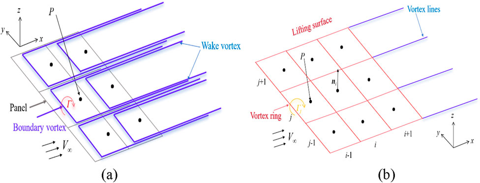 Diagram showing two schematics of vortex models. (a) Models boundary vortex panels aligned with wake vortices, marked as circles. Annotations indicate flow direction V∞ and the vortex strength Γ. (b) Depicts lifting surface with vortex rings and lines. Panels are labeled with coordinates, showing vortex strength Γj and flow direction V∞.