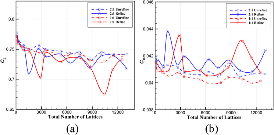 Two line graphs compare the effects of refined and unrefined lattices on aerodynamic coefficients. Graph (a) shows \(C_L\) versus the total number of lattices, and graph (b) shows \(C_D\). Both graphs illustrate variations for 2:1 and 1:1 refinement ratios with lines for refined and unrefined conditions.