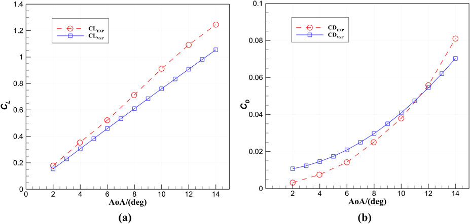 Two graphs showing aerodynamic coefficients versus angle of attack (AoA) in degrees. Graph (a) displays the lift coefficient (\(C_L\)) with experimental data in red dashed lines and VSP data in blue solid lines. Graph (b) shows the drag coefficient (\(C_D\)) with similar color distinctions. Both graphs demonstrate increasing trends. Labels include \(C_L\) for lift coefficient and \(C_D\) for drag coefficient.