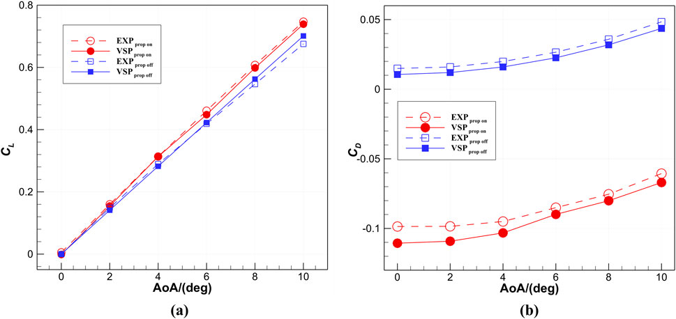 Two line graphs are displayed side by side. Graph (a) shows the lift coefficient (\(C_L\)) versus angle of attack (AoA) in degrees. Graph (b) shows the drag coefficient (\(C_D\)) versus AoA. Both graphs compare experimental (EXP) and VSP data with propeller on and off conditions. Red lines indicate prop on conditions, and blue lines indicate prop off conditions. The graphs feature legend markers: open circles, filled circles, squares, and filled squares representing different conditions.