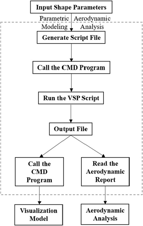 Flowchart illustrating the process of aerodynamic analysis. It starts with "Input Shape Parameters," leading to "Generate Script File," then "Call the CMD Program," followed by "Run the VSP Script." This results in "Output File," which branches into "Call the CMD Program" for "Visualization Model" and "Read the Aerodynamic Report" for "Aerodynamic Analysis."