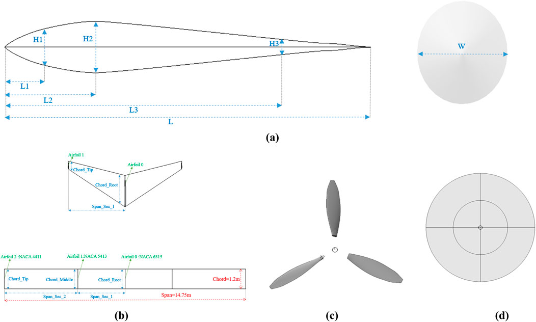 Four diagrams labeled (a) to (d): (a) shows an airfoil with lengths and heights labeled. (b) illustrates airfoil configurations and dimensions for NACA series 4411, 5413, and 6315. (c) depicts a top view of a three-blade propeller. (d) displays a cross-sectional view with concentric circles and axes.