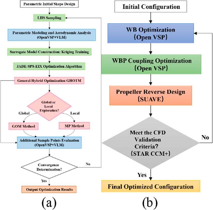 Flowchart with two parts: (a) Parametric initial shape design and optimization. Process includes LHS sampling, parametric modeling with OpenVSP and VLM, Kriging training, optimization with JADE-SPS-EI, global or local exploration, and convergence determination. (b) Initial configuration optimization involves WB optimization with OpenVSP, WBP coupling, propeller reverse design with SUAVE, and CFD validation with STAR-CCM+. Outputs are optimization results and a final optimized configuration.