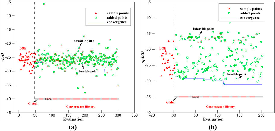 Two scatter plots labeled (a) and (b) depict evaluations versus -L/D and -η/L/D, respectively. Both show sample points as red triangles, added points as green squares, and convergence as a blue line. Infeasible and feasible points are annotated. A convergence history bar is shown below each plot, marked as global and local.