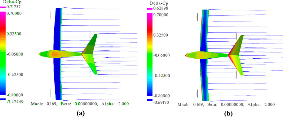 Comparison of two color-coded flow simulation graphs labeled (a) and (b), showing a wing's pressure distribution. The graphs display a range of Delta-Cp values, with color scales indicating pressure differences. Mach number, beta, and alpha are set to 0.169, 0.0, and 2.0, respectively.