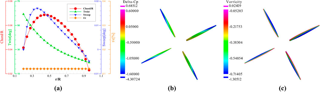 Panel (a) shows a graph with plots for Chord/R ratio, Twist, Sweep, and t/c against r/R, featuring various colored lines and markers. Panel (b) illustrates a delta pressure coefficient distribution with a color scale from purple to blue. Panel (c) displays vorticity patterns with another color scale, also from purple to blue, highlighting variations.