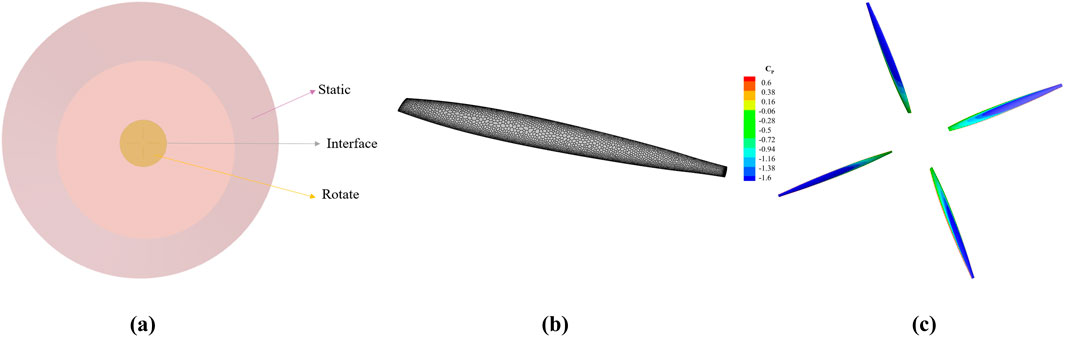 Diagram showing three parts: (a) concentric circles labeled "Static," "Interface," and "Rotate"; (b) mesh model of an airfoil; (c) pressure distribution around a rotor blade with a color scale indicating pressure coefficient values.
