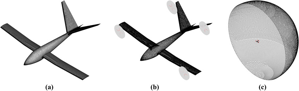Three panels show a mesh model of an aircraft. Panel (a) displays the aircraft with no additional elements. Panel (b) shows the aircraft with circular discs at each wingtip. Panel (c) illustrates the aircraft inside a large, hexagonal mesh sphere.