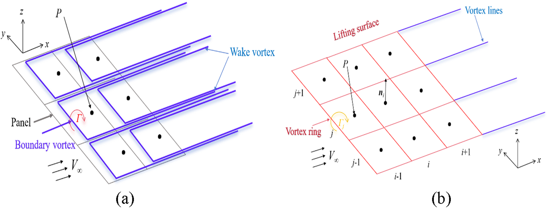 Diagram showing two schematics of vortex models. (a) Models boundary vortex panels aligned with wake vortices, marked as circles. Annotations indicate flow direction V∞ and the vortex strength Γ. (b) Depicts lifting surface with vortex rings and lines. Panels are labeled with coordinates, showing vortex strength Γj and flow direction V∞.