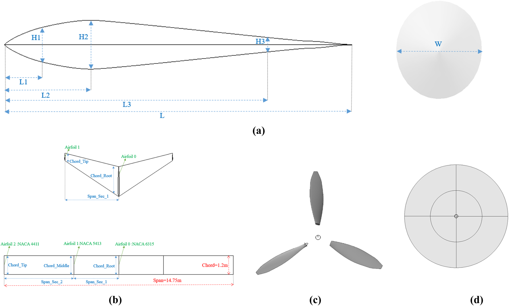 Four diagrams labeled (a) to (d): (a) shows an airfoil with lengths and heights labeled. (b) illustrates airfoil configurations and dimensions for NACA series 4411, 5413, and 6315. (c) depicts a top view of a three-blade propeller. (d) displays a cross-sectional view with concentric circles and axes.