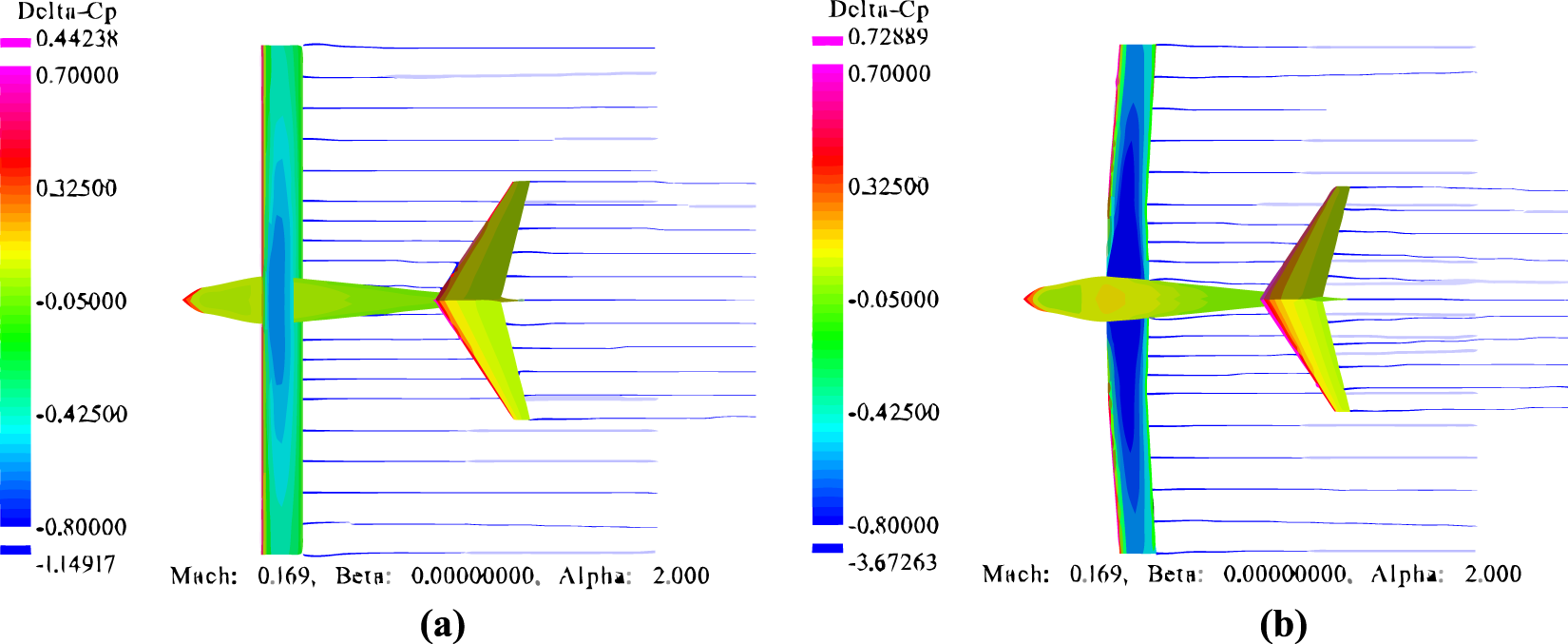 Comparison of two aircraft simulations showing Delta-Cp values. Diagram (a) displays a colored scale ranging from -1.14917 to 0.44238 and (b) from -3.67263 to 0.72889. Both show a top view of an aircraft, highlighting pressure distribution changes. Parameters: Mach 0.169, Beta 0, Alpha 2.