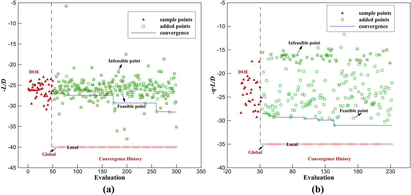 Two scatter plots labeled (a) and (b) depict evaluations versus -L/D and -η/L/D, respectively. Both show sample points as red triangles, added points as green squares, and convergence as a blue line. Infeasible and feasible points are annotated. A convergence history bar is shown below each plot, marked as global and local.