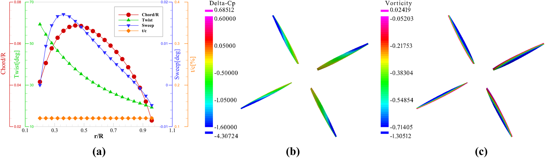 Panel (a) shows a graph with plots for Chord/R ratio, Twist, Sweep, and t/c against r/R, featuring various colored lines and markers. Panel (b) illustrates a delta pressure coefficient distribution with a color scale from purple to blue. Panel (c) displays vorticity patterns with another color scale, also from purple to blue, highlighting variations.