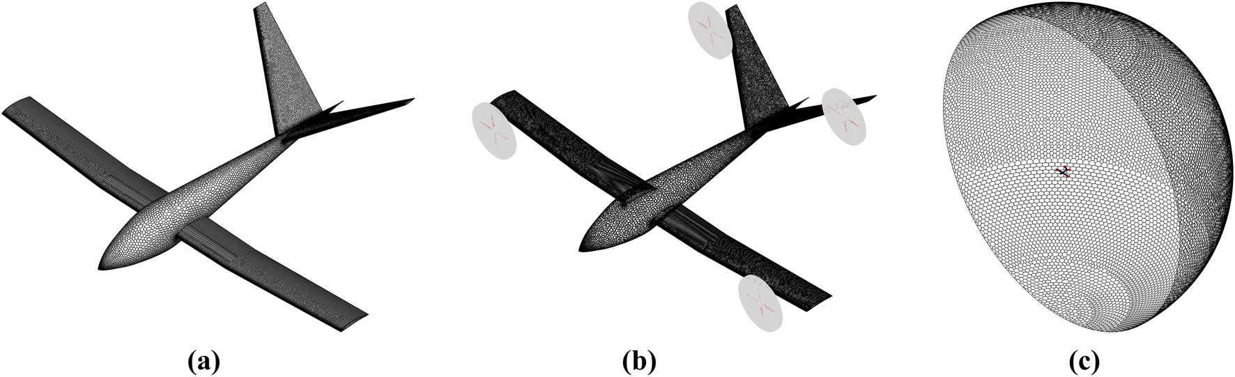 Three panels show a mesh model of an aircraft. Panel (a) displays the aircraft with no additional elements. Panel (b) shows the aircraft with circular discs at each wingtip. Panel (c) illustrates the aircraft inside a large, hexagonal mesh sphere.