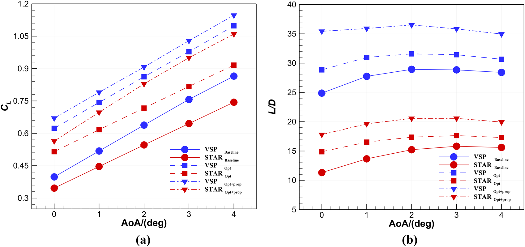 Two line graphs compare aerodynamic coefficients against angle of attack (AoA). Graph (a) shows lift coefficient (C_L) versus AoA for different configurations, represented by colored lines and markers. Graph (b) displays lift-to-drag ratio (L/D) versus AoA with similar color-coded lines and markers. Legends indicate configurations as VSP and STAR with variants like Baseline, Opt, and Opt-prop.