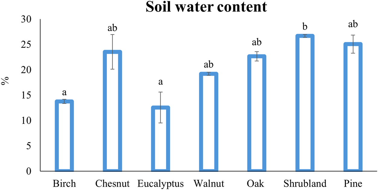 Bar graph showing soil water content percentages under different types of vegetation: Birch, Chestnut, Eucalyptus, Walnut, Oak, Shrubland, and Pine. Shrubland has the highest content around 28%, and Birch has the lowest around 13%. Error bars and significance annotations are included.