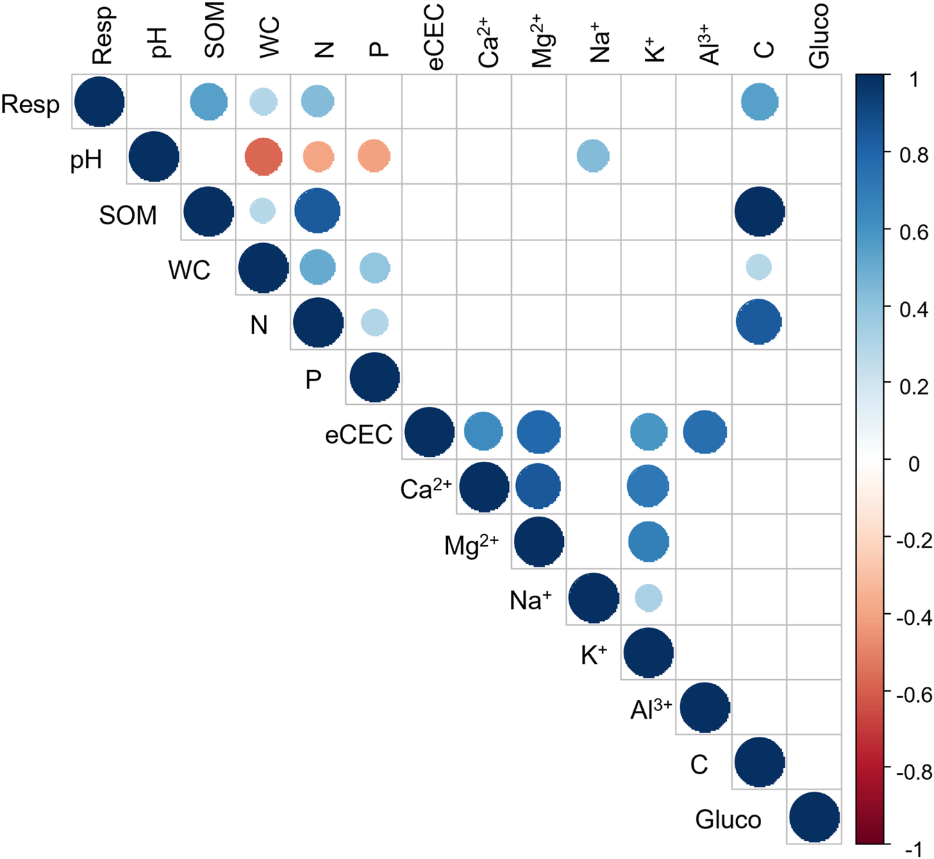 A correlation matrix represented by a grid of colored circles, indicating correlations between different physicochemical and biological soil properties like soil respiration, pH, soil organic matter, water content, N, P, and various ions. The color scale ranges from dark blue for strong positive correlations to red for negative ones. The circle sizes represent the strength of the correlations, with larger circles indicating stronger associations. A color bar on the right provides a correlation value key from −1 to 1.