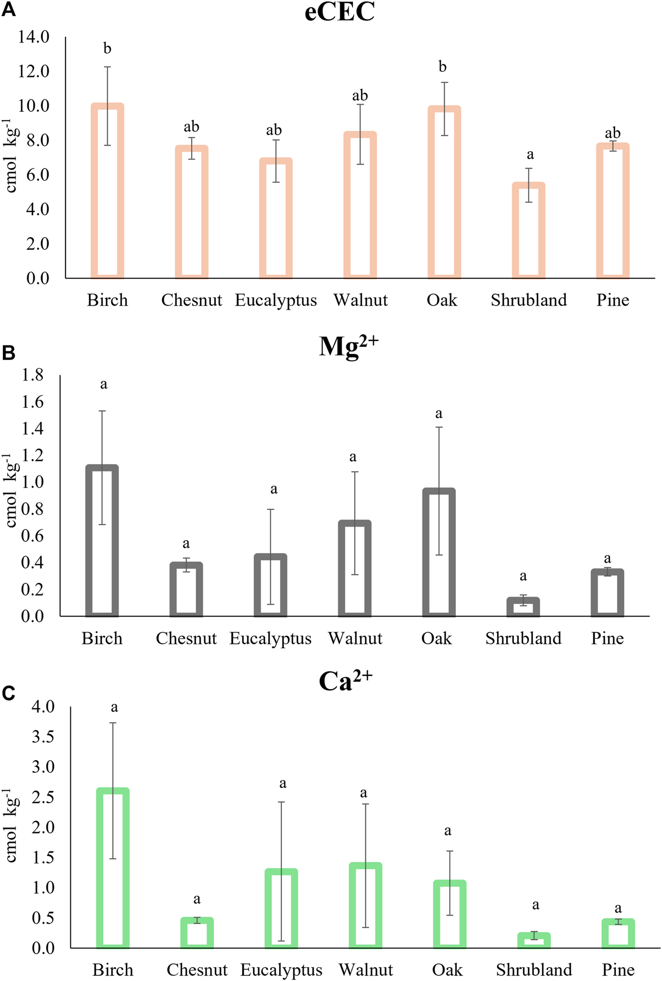 Bar charts dispalying the concentration of exchangeable cation exchange capacity (eCEC), magnesium (Mg²⁺) and calcium (Ca²⁺) in cmol/kg across soils under different tree species and shrubland. Chart A shows eCEC levels higher in birch and oak soils. Chart B shows Mg²⁺ levels higher in birch soils. Chart C shows Ca²⁺ levels higher in birch soils. Error bars indicate standard deviation.