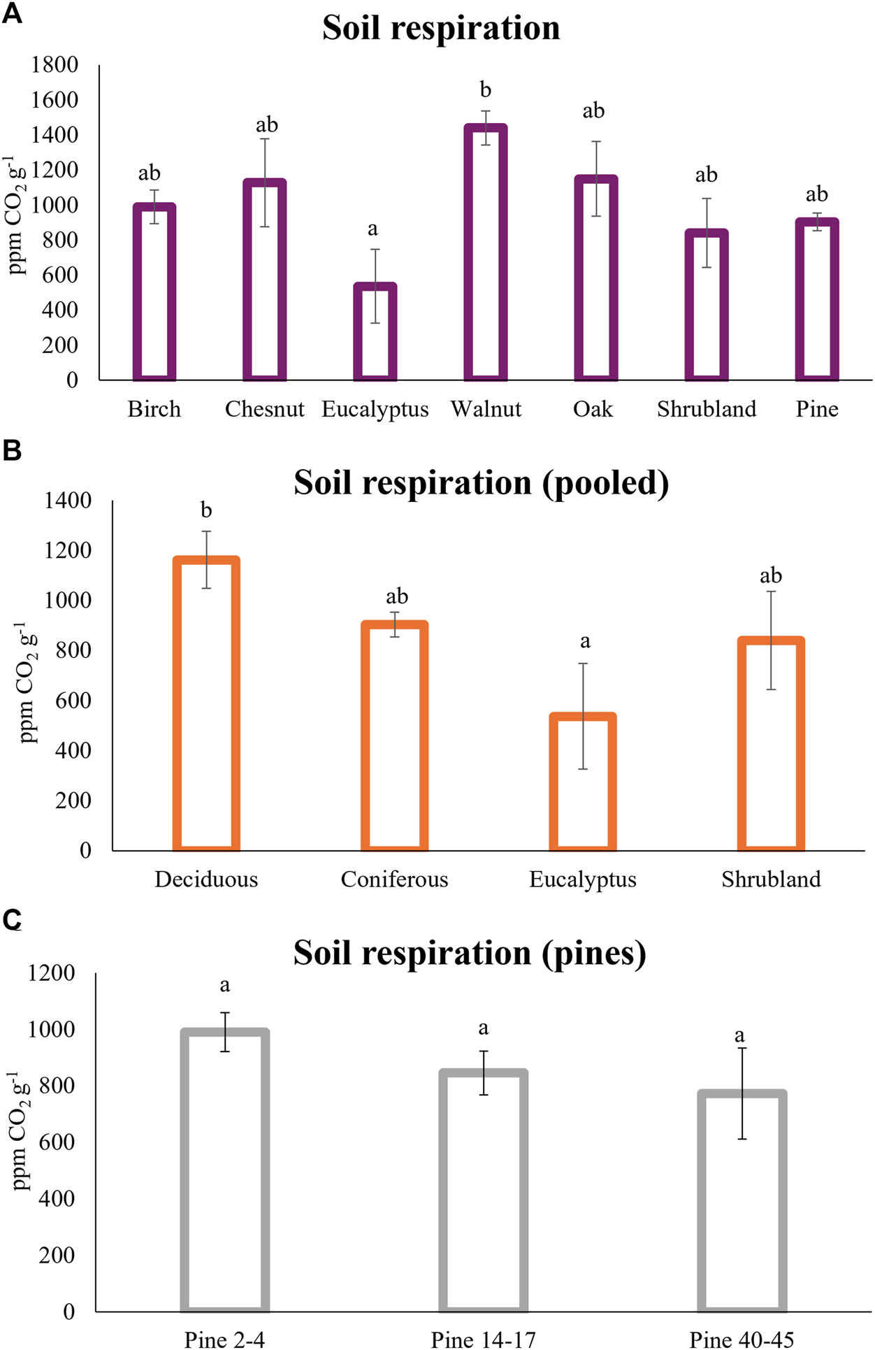 Bar graphs showing soil respiration under different vegetationb types. Graph A compares soil respiration under birch, chestnut, eucalyptus, walnut, oak, shrubland and pine, with walnut showing the highest values. Graph B presents poooled data for the soils under decideous trees, coniferous, eucalyptus and shrubland, with decideous being the highest. Graph C focuses on soils under pines with different age: 2–4, 14–17 and 40–45, with similar respirationrates for all. Erros bars are included.