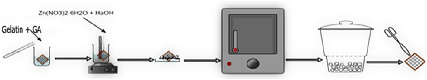 Flowchart illustrating a process involving gelatin and GA mixed in a container. It progresses through heating with Zn(NO₃)₂·6H₂O and NaOH, a reaction vessel, and a dehydration step. Ends with a mesh cutout.