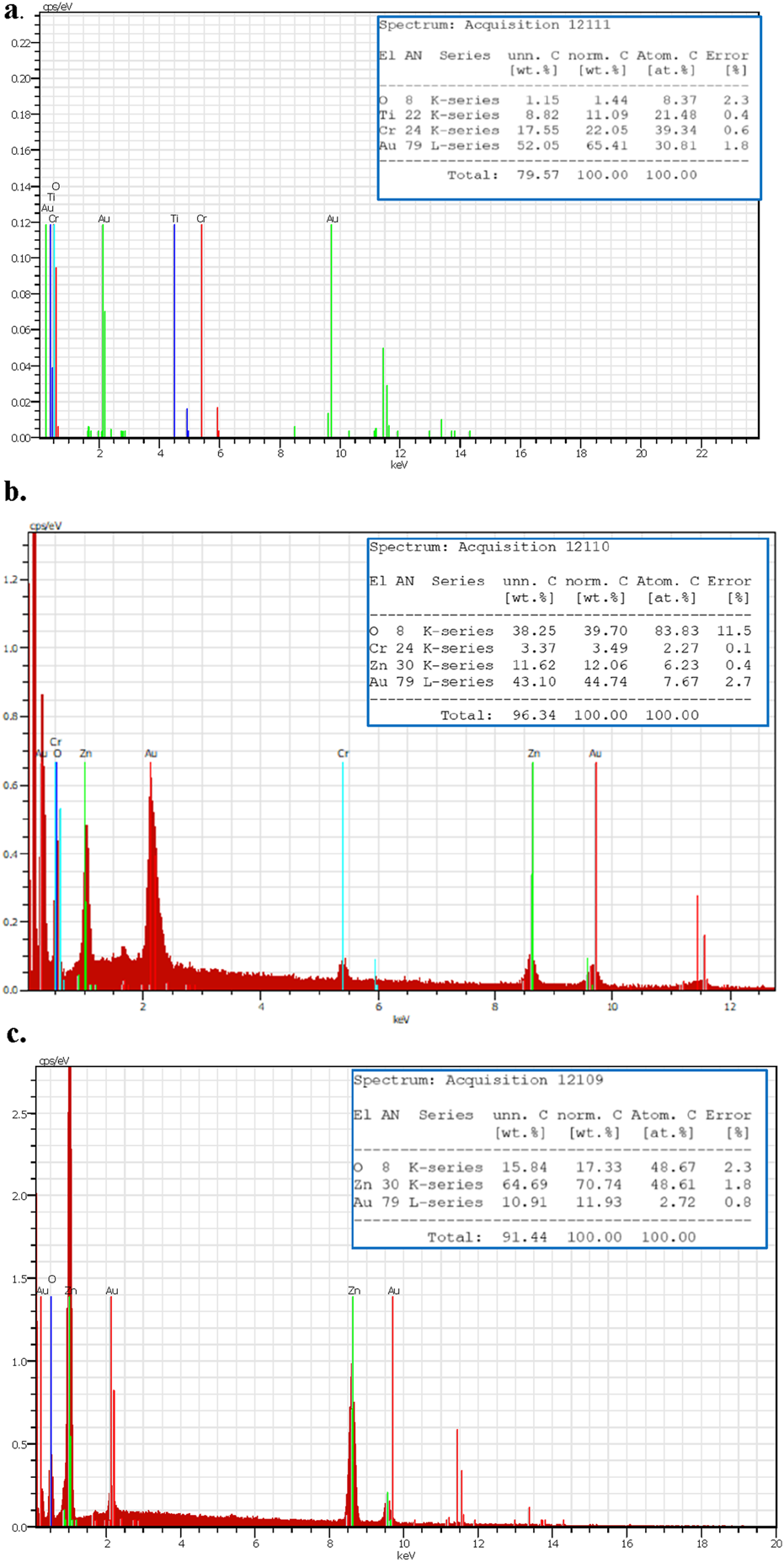 Graph a shows an energy dispersive X-ray spectrum with peaks for oxygen, titanium, chromium, and gold. The inset table provides elemental composition details, showing oxygen, titanium, chromium, and gold percentages.Graph b depicts a spectrum with peaks for oxygen, chromium, zinc, and gold. The table details elemental composition, highlighting high oxygen percentages alongside chromium, zinc, and gold.Graph c shows a spectrum with prominent peaks for oxygen, zinc, and gold. The inset table lists oxygen, zinc, and gold percentages, with zinc being the highest.