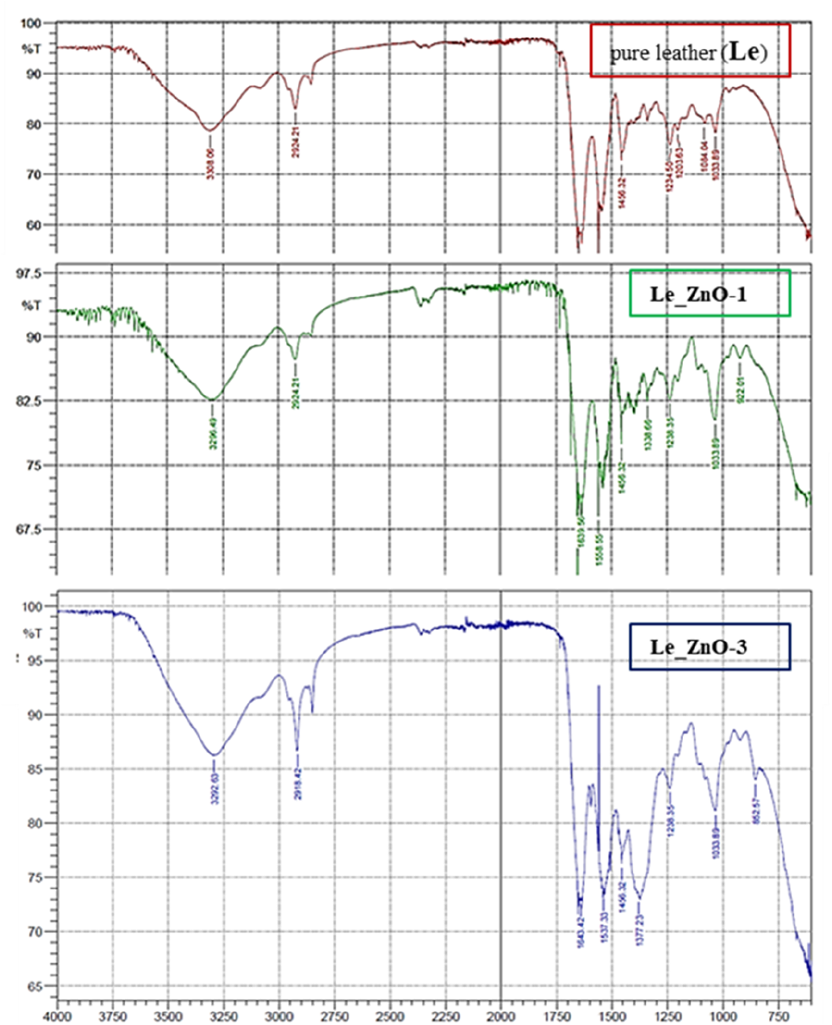 Three IR spectroscopy graphs display transmittance across wavenumbers from 4000 to 750. The first graph, labeled "pure leather (Le)", is in red. The second, "Le_ZnO-1", is in green. The third, "Le_ZnO-3", is in blue. Each graph shows distinct peaks indicating different absorption bands, relevant to materials being analyzed.