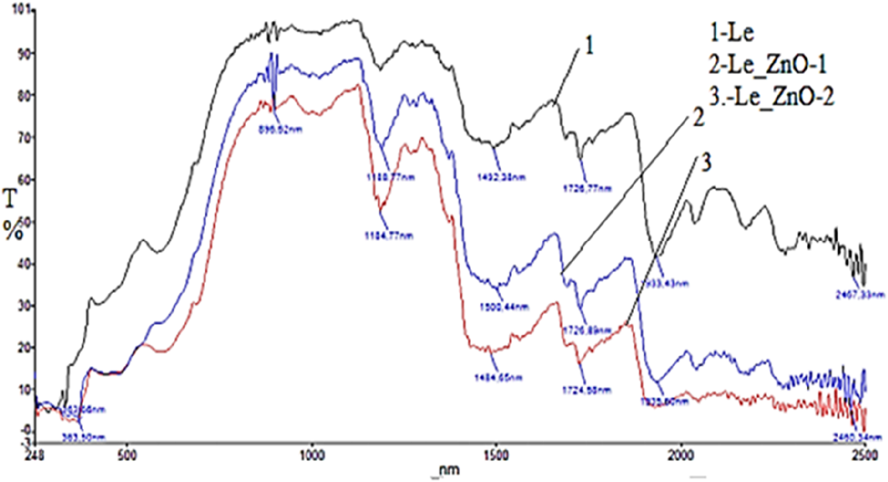 Spectral graph displaying three transmission spectra labeled 1-Le, 2-Le_ZnO-1, and 3-Le_ZnO-2, representing different samples. The spectra are plotted on a graph with wavelengths from 248 to 2500 nanometers on the x-axis and transmission percentage on the y-axis. Notable peaks and troughs are marked with specific wavelengths. The graph shows variations in transmission for each sample, with noteworthy features at specific nanometer intervals.