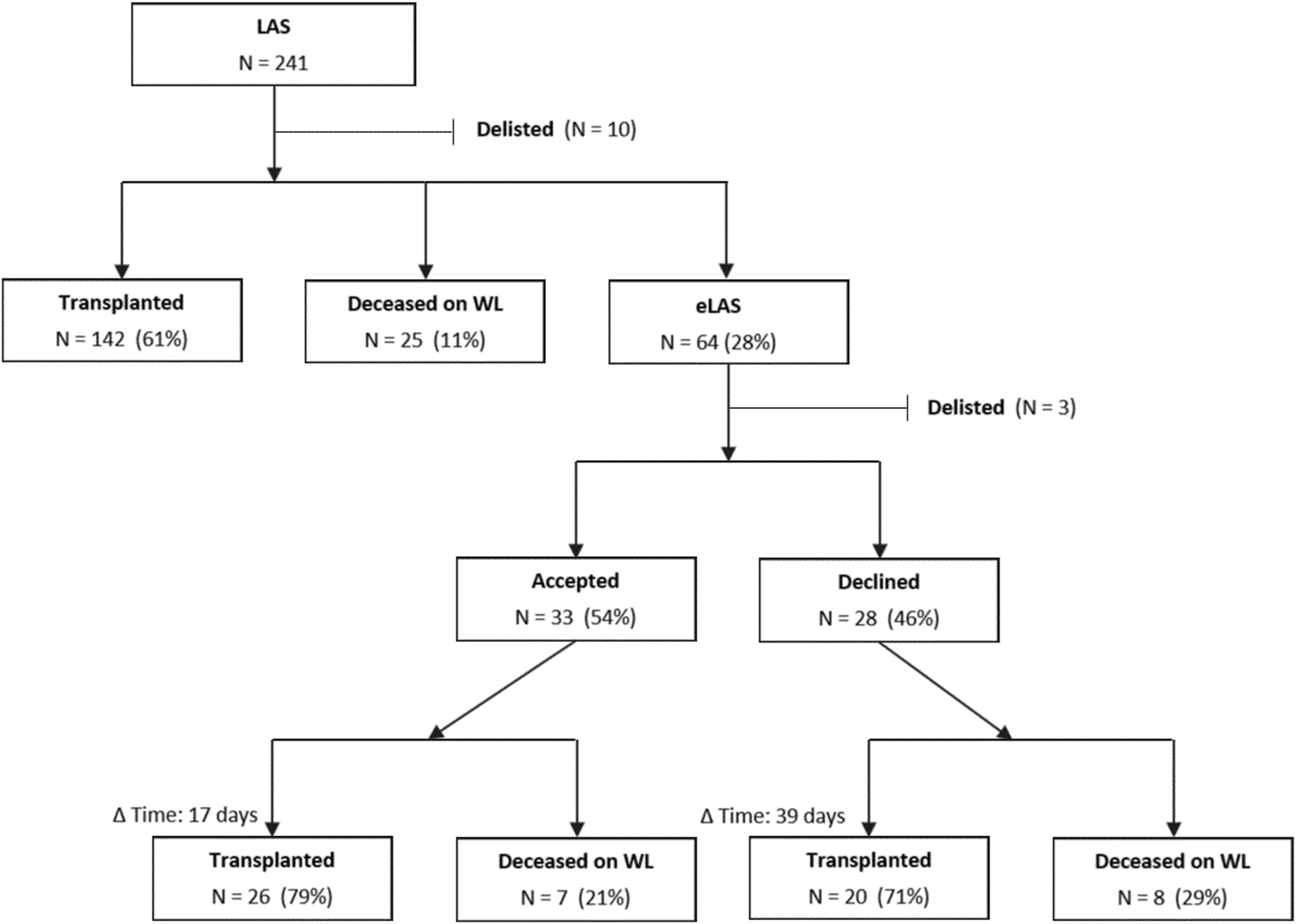 Flowchart illustrating outcomes for 241 subjects under LAS. Ten were delisted. Of the remainder, 142 were transplanted, 25 died on the waitlist, and 64 were under eLAS. In the eLAS group, 3 were delisted; 33 accepted (26 transplanted in 17 days, 7 died on the waitlist), and 28 declined (20 transplanted in 39 days, 8 died on the waitlist).
